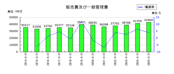 京浜急行電鉄の販売費及び一般管理費の推移