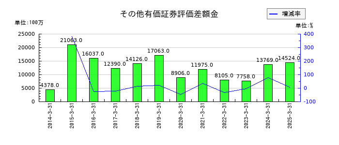 京浜急行電鉄のその他有価証券評価差額金の推移