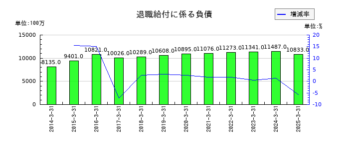 京浜急行電鉄の退職給付に係る負債の推移