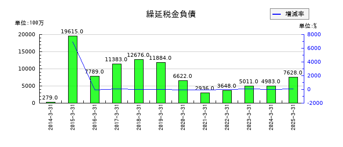 京浜急行電鉄の繰延税金負債の推移