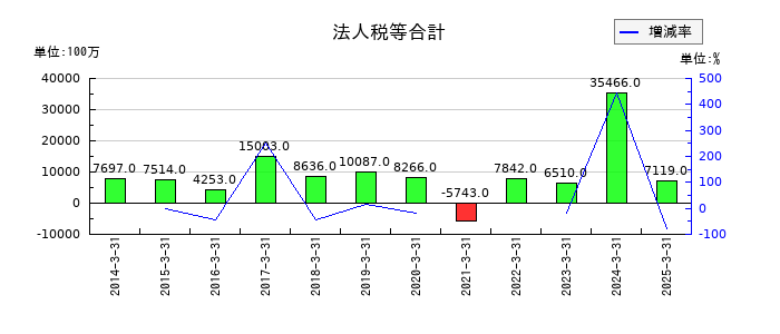 京浜急行電鉄の法人税等合計の推移