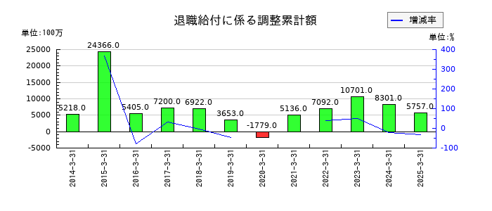 京浜急行電鉄の退職給付に係る調整累計額の推移