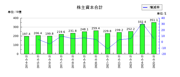 京浜急行電鉄の株主資本合計の推移