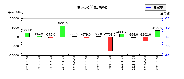 京浜急行電鉄の法人税等調整額の推移