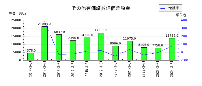 京浜急行電鉄のその他有価証券評価差額金の推移