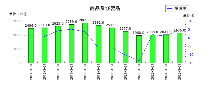 京浜急行電鉄の商品及び製品の推移
