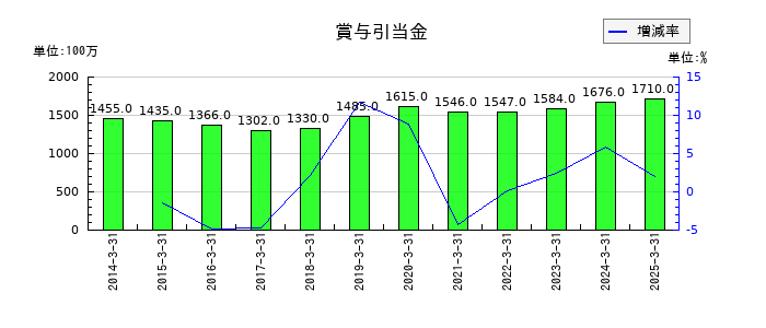 京浜急行電鉄の賞与引当金の推移