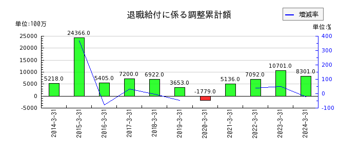 京浜急行電鉄の退職給付に係る調整累計額の推移