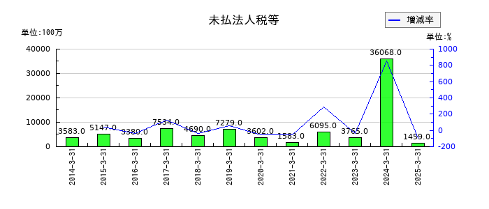 京浜急行電鉄の未払法人税等の推移