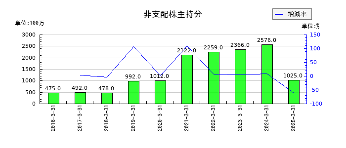 京浜急行電鉄の非支配株主持分の推移