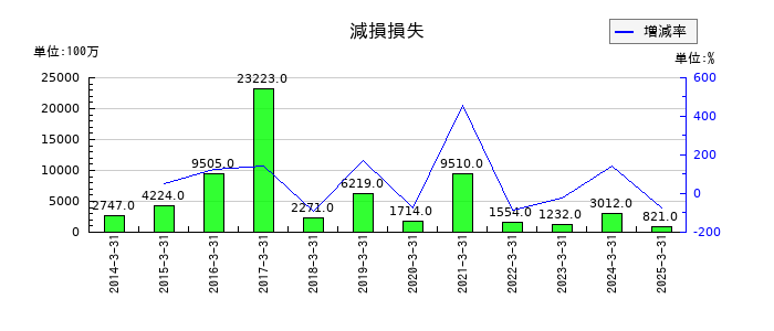 京浜急行電鉄の減損損失の推移