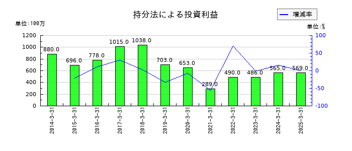 京浜急行電鉄の持分法による投資利益の推移