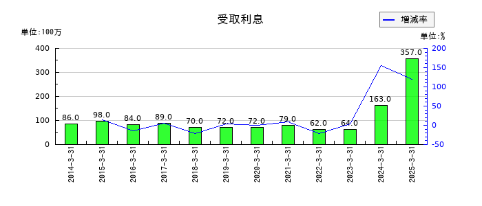 京浜急行電鉄の受取利息の推移