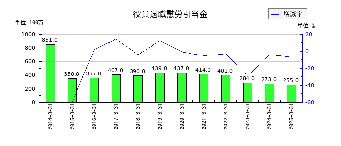 京浜急行電鉄の役員退職慰労引当金の推移