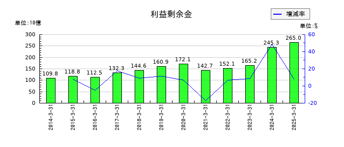 京浜急行電鉄の利益剰余金の推移