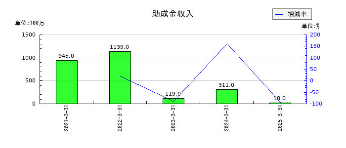 京浜急行電鉄の助成金収入の推移
