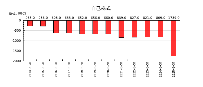 京浜急行電鉄の自己株式の推移