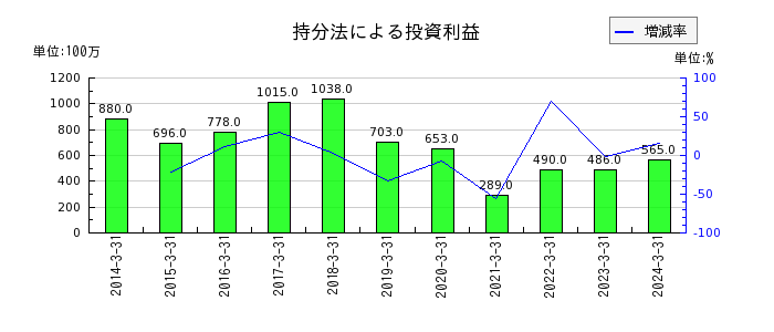 京浜急行電鉄の持分法による投資利益の推移
