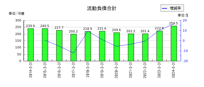 京浜急行電鉄の営業費合計の推移