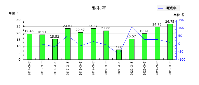 京浜急行電鉄の粗利率の推移