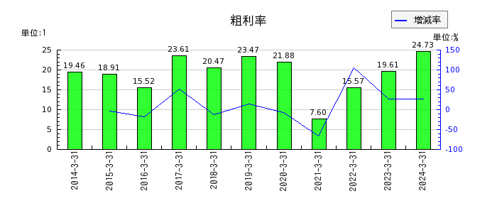 京浜急行電鉄の粗利率の推移