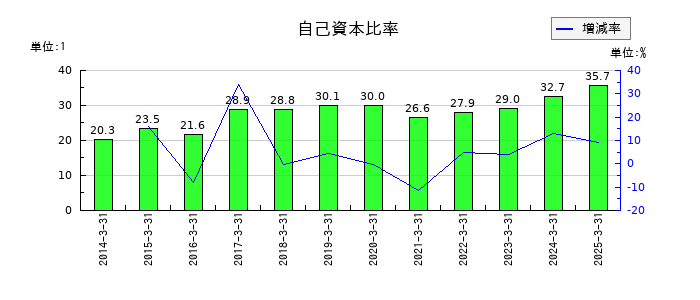 京浜急行電鉄の自己資本比率の推移