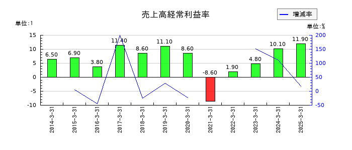 京浜急行電鉄の売上高経常利益率の推移