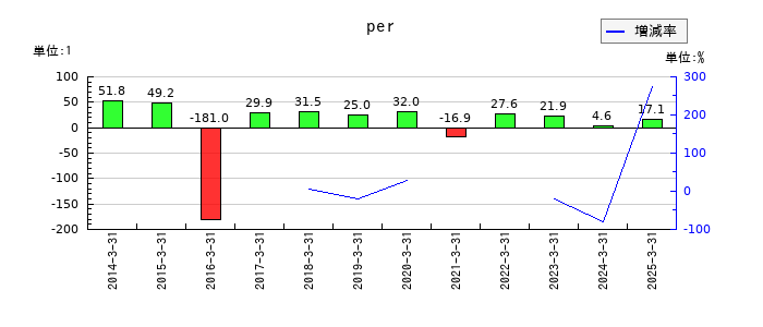 京浜急行電鉄のperの推移