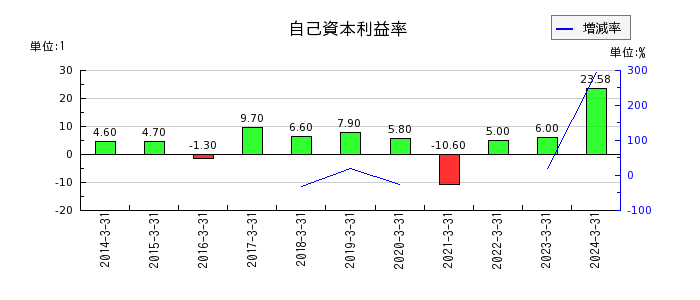 京浜急行電鉄の自己資本利益率の推移