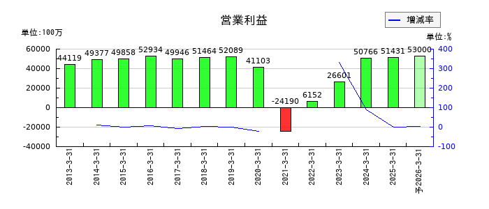 小田急電鉄の通期の営業利益推移