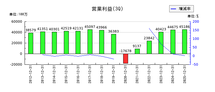 小田急電鉄の第3四半期の営業利益推移