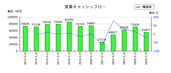 小田急電鉄の営業キャッシュフロー推移