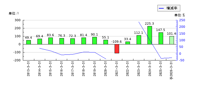 小田急電鉄のEPS(一株当たりの利益)推移