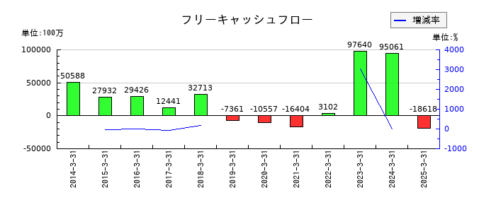 小田急電鉄のフリーキャッシュフロー推移