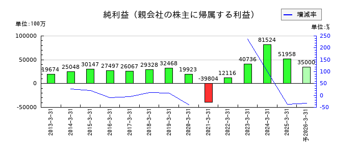 小田急電鉄の通期の純利益推移