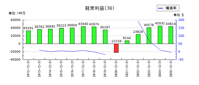 小田急電鉄の第3四半期の経常利益推移