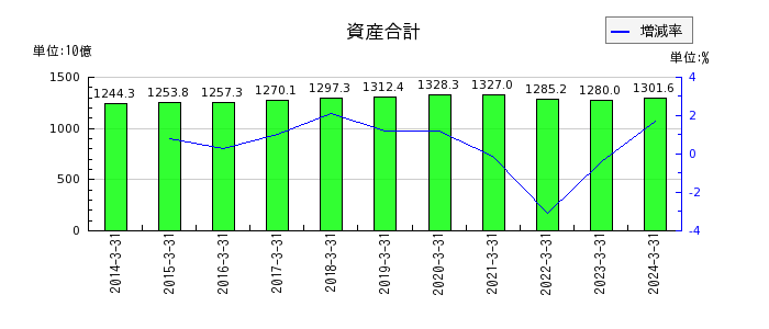 小田急電鉄の資産合計の推移