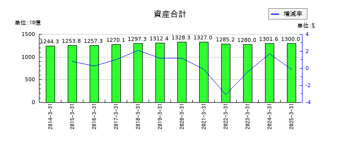 小田急電鉄の資産合計の推移