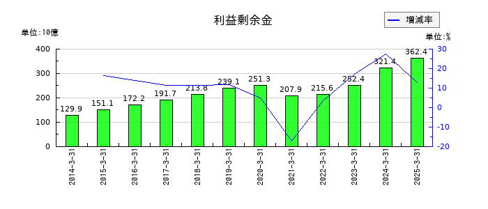 小田急電鉄の利益剰余金の推移