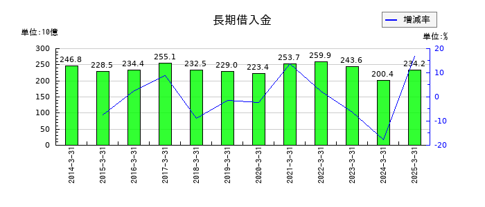 小田急電鉄の長期借入金の推移
