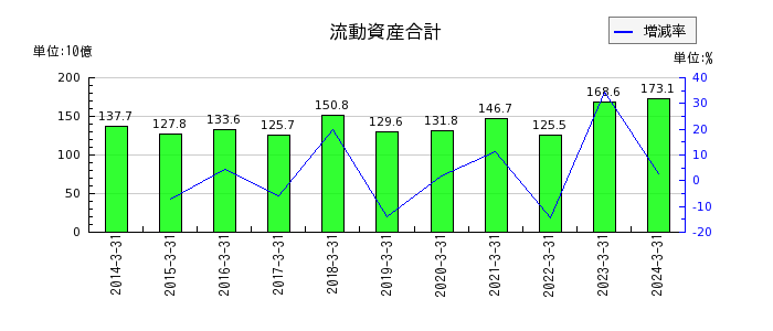 小田急電鉄の流動資産合計の推移