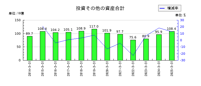 小田急電鉄の投資その他の資産合計の推移