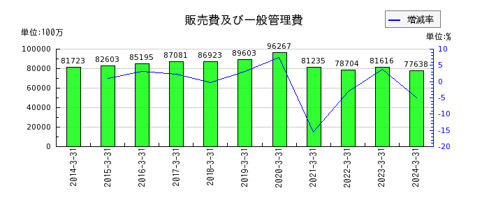 小田急電鉄の販売費及び一般管理費の推移