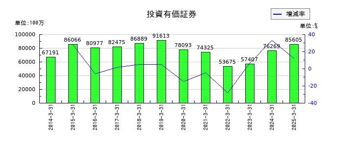 小田急電鉄の投資有価証券の推移