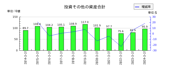 小田急電鉄の投資その他の資産合計の推移