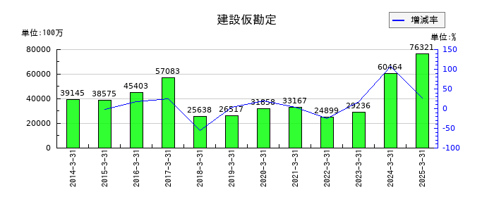 小田急電鉄の建設仮勘定の推移