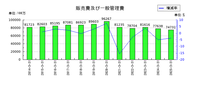 小田急電鉄の販売費及び一般管理費の推移