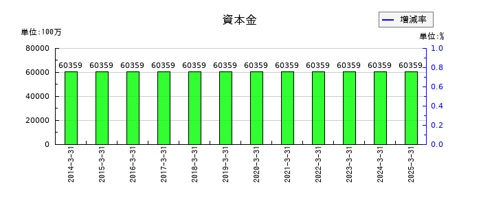 小田急電鉄の資本金の推移