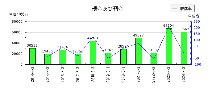 小田急電鉄の投資有価証券の推移