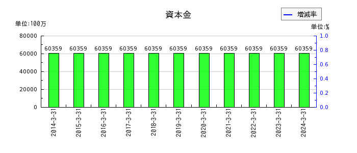 小田急電鉄の鉄道運輸機構長期未払金の推移